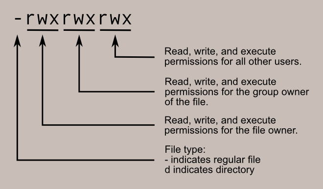 Learning The Shell Lesson 9 Permissions